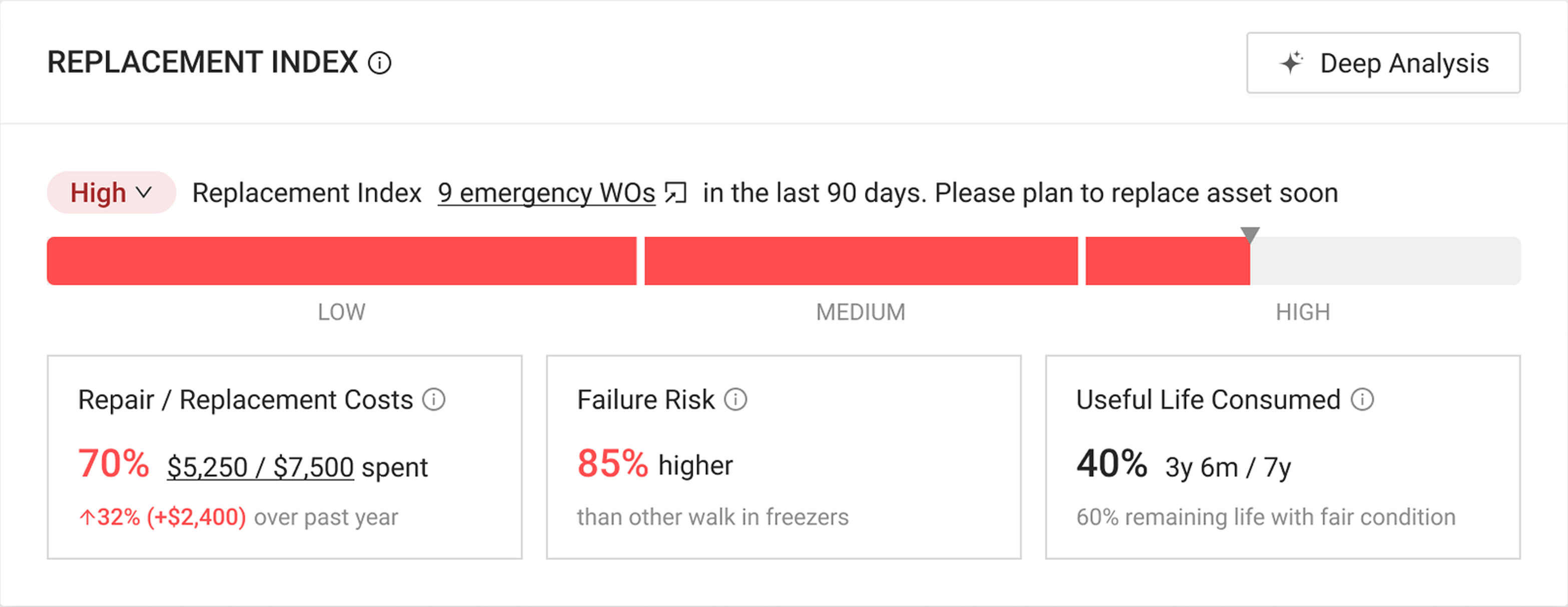 Asset replacement planning index